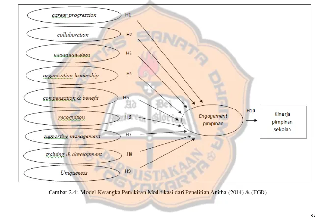 Gambar 2.4:  Model Kerangka Pemikiran Modifikasi dari Penelitian Anitha (2014) & (FGD)