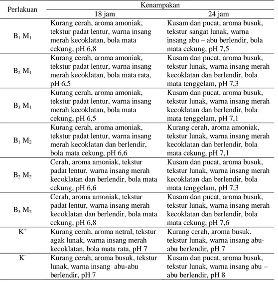 Tabel 3 daya simpan ikan kakap merah yang diawetkan menggunakan daun beluntas