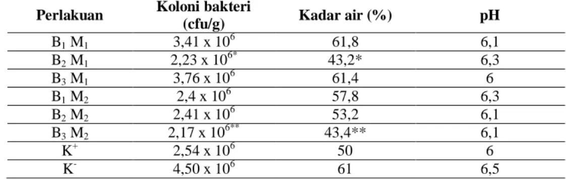 Tabel  3.1.    Rata-rata  Koloni  Bakteri,  Kadar  Air,  dan  pH  pada  ikan  kakap  merah  yang  diawetkan  menggunakan daun beluntas 