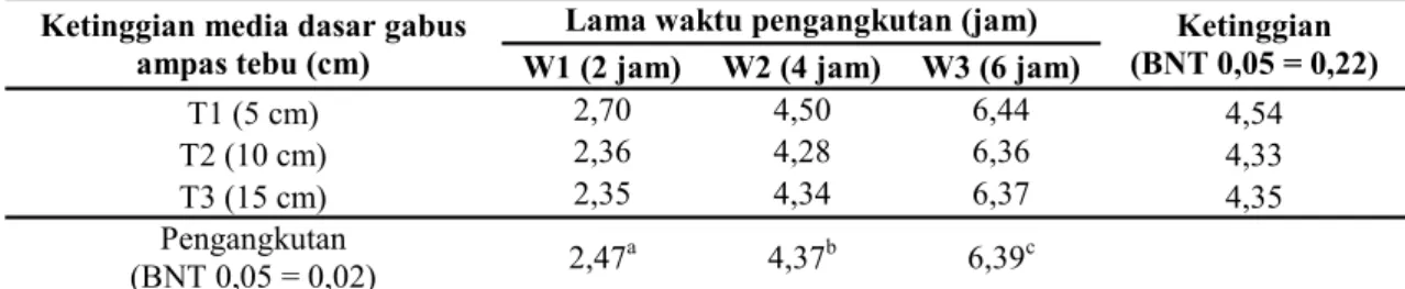 Tabel 1. Hasil uji lanjut BNT lama waktu pengangkutan terhadap waktu pulih sadar  benih ikan koi