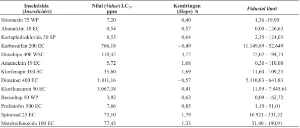Tabel 1. Nilai LC 50  beberapa insektisida terhadap larva L. huidobrensis (LC 50  value of some in sec ti cides against L