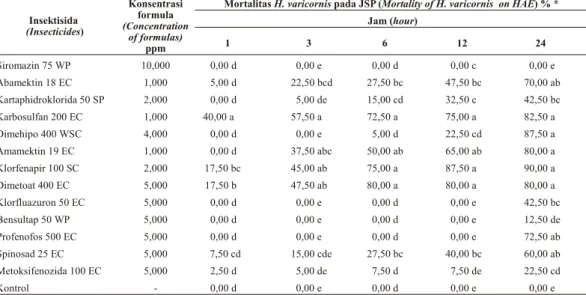 Tabel 2. Pengaruh toksisitas insektisida terhadap imago H. varicornis (The ef fect of in sec ti cide  tox ic ity  on  H