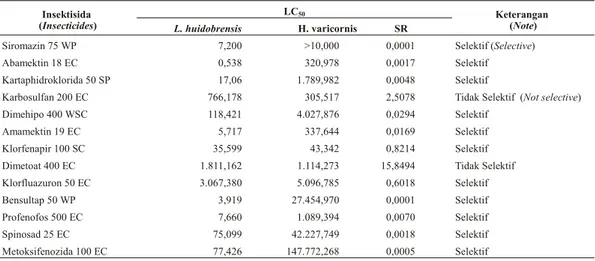 Tabel 4. Nilai LC 50  dan selektivitas insektisida terhadap larva L. huidobrensis instar 2-3 dan imago H.