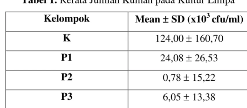 Tabel 1. Rerata Jumlah Kuman pada Kultur Limpa  Kelompok  Mean  SD (x10 3  cfu/ml) 