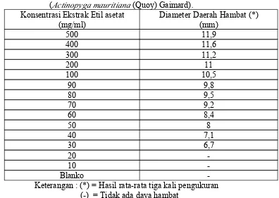 Tabel 4.3.Hasil pengukuran diameter daerah hambatan pertumbuhan jamur