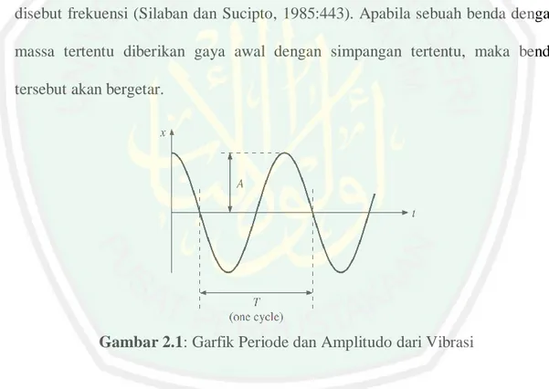 Gambar 2.1: Garfik Periode dan Amplitudo dari Vibrasi 