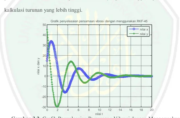 Gambar 3.2: Grafik Penyelesaian Persamaan Vibrasi dengan Menggunakan  Metode Runge Kutta Fehlberg (RKF-45) 