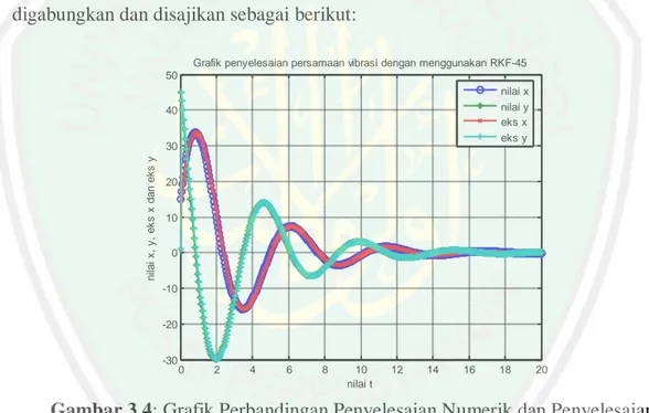 Gambar 3.4: Grafik Perbandingan Penyelesaian Numerik dan Penyelesaian  Analitik pada Persamaan Vibrasi 