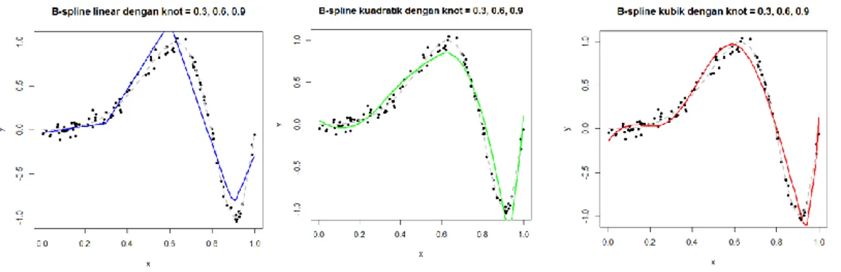 Gambar 2. Kurva B-spline Data Simulasi 