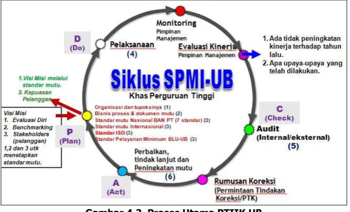 Gambar 4.2  Proses Utama PTIIK UB  