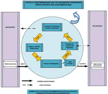 Gambar 4.4 Proses Pendidikan 