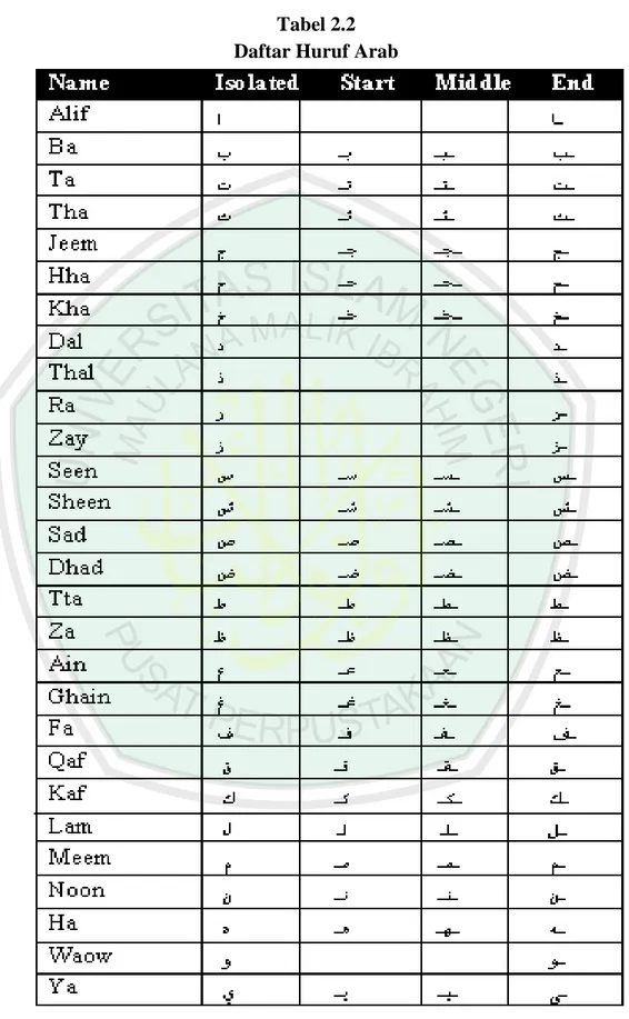 Tabel 2.2   Daftar Huruf Arab 