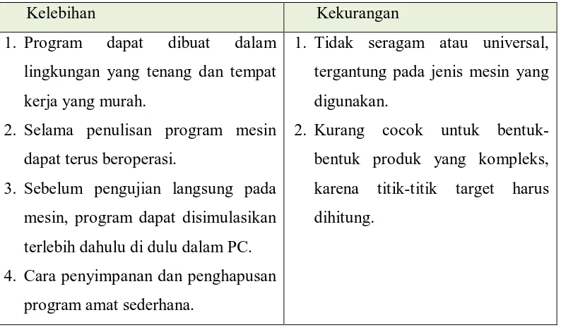 Tabel 2.8  Kelebihan dan kekurangan metode pemrograman eksternal. 