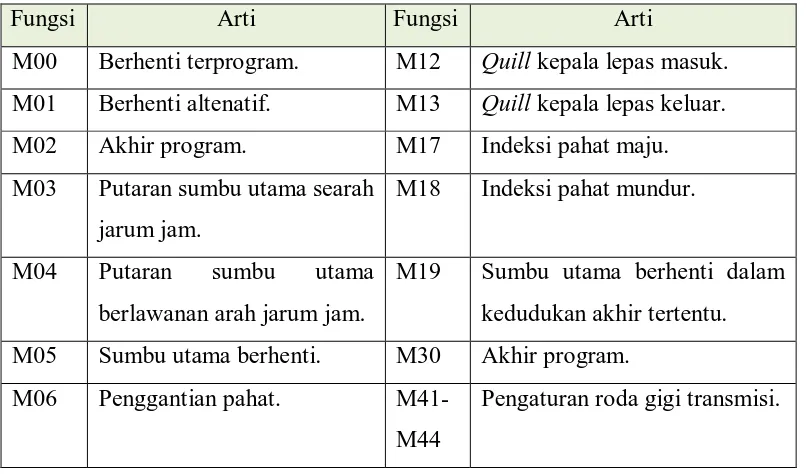 Tabel 2.15 Standar ISO 6983 untuk fungsi M. 