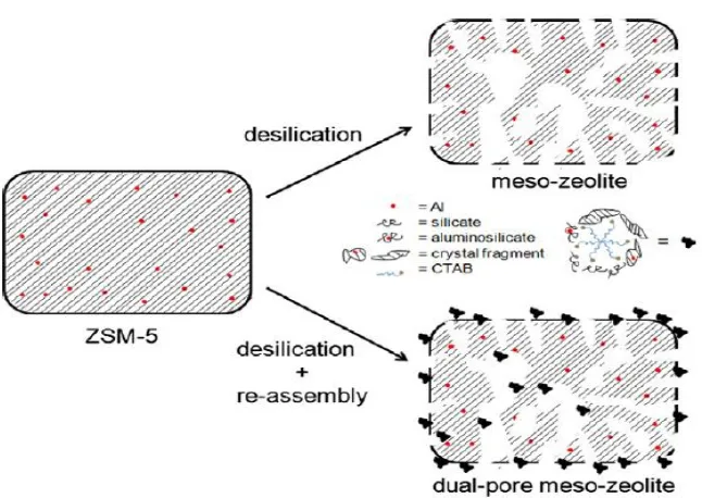 Gambar 2.9.  Ilustrasi rasio Si/Al terhadap desilikasi MFI zeolite dengan treatment NaOH dan mekanisme pembentukan pori (Groen dkk, 2004) 