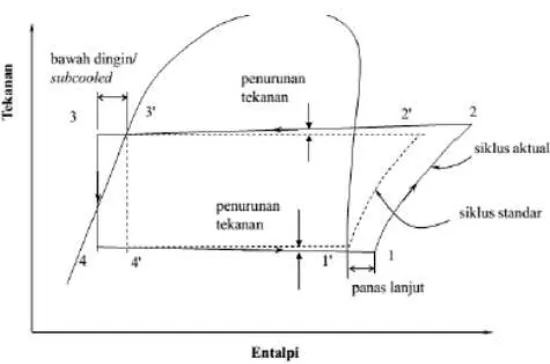 Gambar 2.4 P-h diagram siklus kompresi uap aktual 