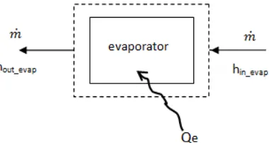 Gambar 2.13 Gambar sistem pada evaporator 