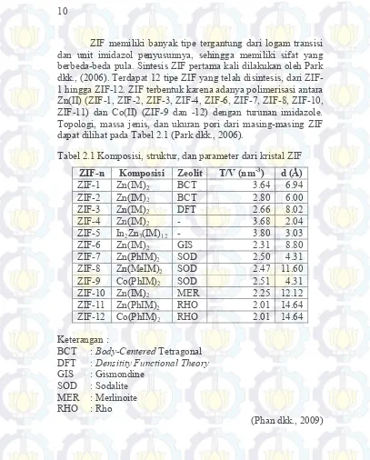Tabel 2.1 Komposisi, struktur, dan parameter dari kristal ZIF 