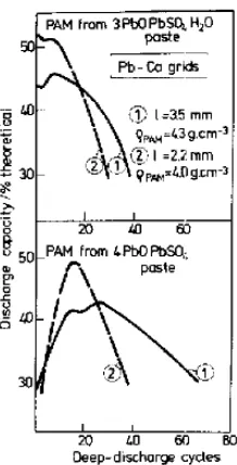 Gambar 2. 10 3PbO∙PbSO4∙H2O dan 4PbO∙ Perubahan Kapasitas Plat Positif dari pasta PbSO4 (1) Ketebalan plat 3,5 mm, massa jenis plat 4,3 g cm-3
