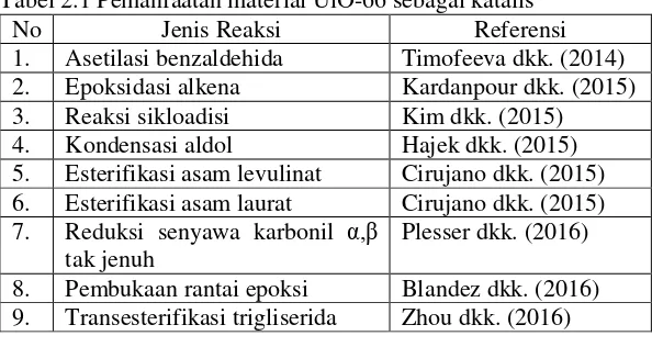 Tabel 2.1 Pemanfaatan material UiO-66 sebagai katalis 
