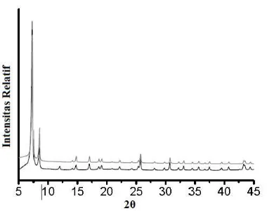 Gambar 2.6 Difraktogram material UiO-66 (Cavka dkk., 2008)