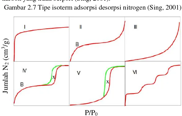 Gambar 2.7 Tipe isoterm adsorpsi desorpsi nitrogen (Sing, 2001) 
