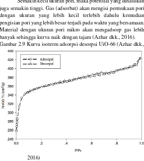 Gambar 2.9 Kurva isoterm adsorpsi desorpsi UiO-66 (Azhar dkk., 