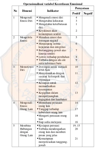 Tabel 3.1 Operasionalisasi variabel Kecerdasan Emosional 