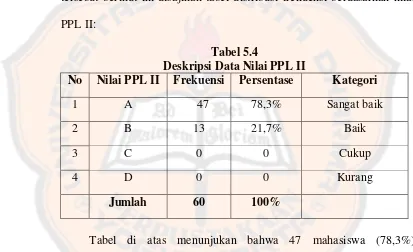 Tabel 5.4 Deskripsi Data Nilai PPL II 