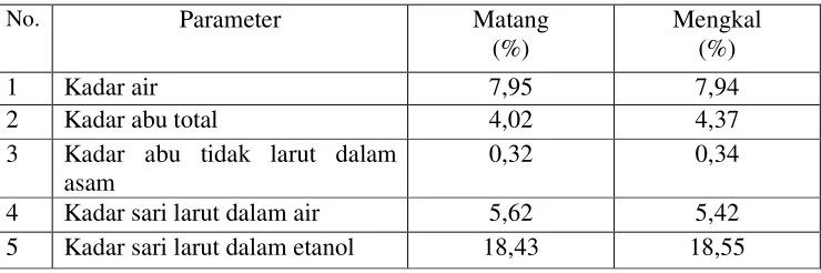 Tabel 1. Hasil Pemeriksaan Karakterisasi Simplisia Kulit Buah Manggis Matang dan Mengkal 