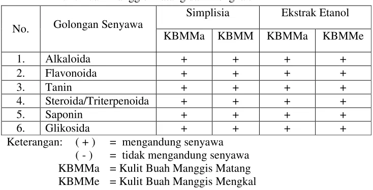 Tabel 2. Hasil Pemeriksaan Skrining Fitokimia Serbuk Simplisia dan Ekstrak Kulit Buah Manggis Matang dan Mengkal