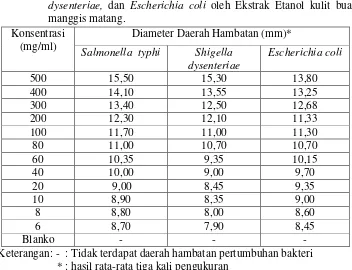 Tabel 3. Hasil Uji Aktivitas Pertumbuhan Salmonella typhi, Shigella 