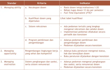 Tabel 3: Standar Mutu, Kriteria, dan Indikator Manajemen Dosen