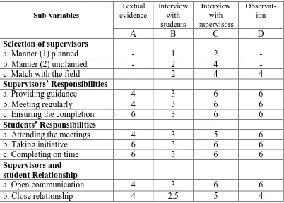 Table 4.1. Data of Feedback Providers and Receivers  