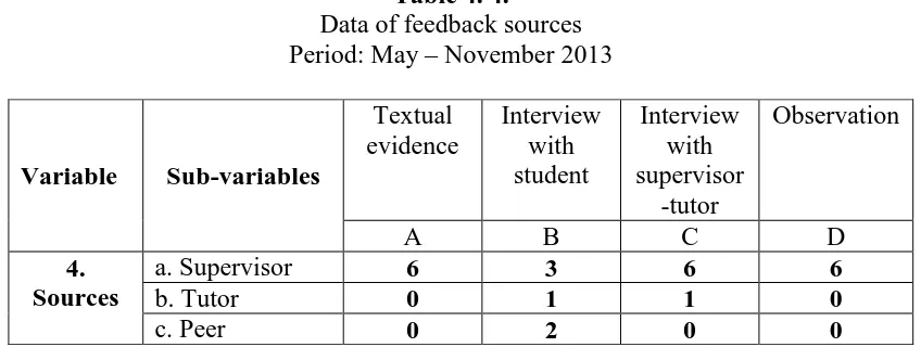 Table 4. 4.  Data of feedback sources  