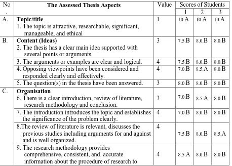 Table 4.5. Thesis Document Assessment  