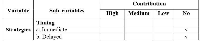 Table 4.7. Data of  the Contribution of Feedback Strategies 