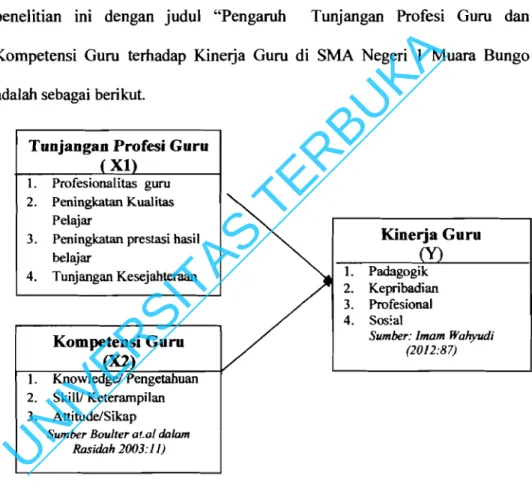 Gambar 2.1. Kerangka Berikir