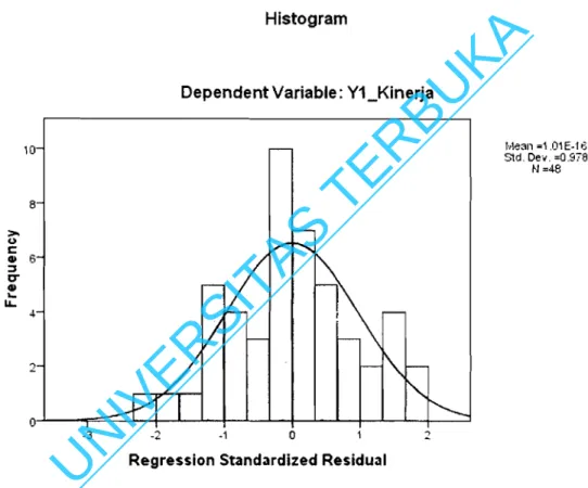 Gambar 3.1 : Uji normalitas pada Histogram