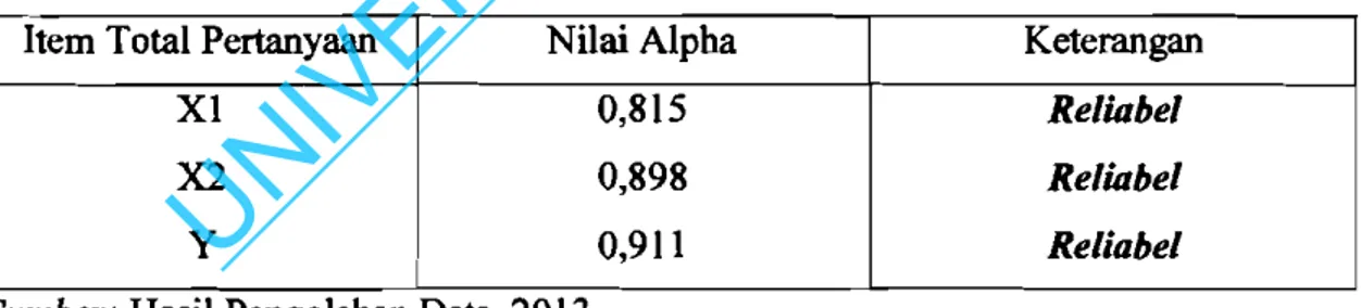 Tabel  3.5  di  atas  menunjukkan  bahwa  nilai  Alpha  untuk  XI  (0,815),  X2  (0,898)  dan  Y  (0,911)  &gt;  0,600