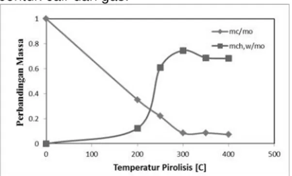 Gambar 3 Perubahan massa char dan ta+air yang terbentuk pada proses pirolisis