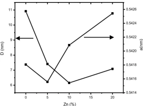 Gambar  5.    Grafik  hubungan  ukuran  kristalit  dan  konstanta  kisi  nanopartikel  CeO 2   dengan  berbagai  persentase Zn 