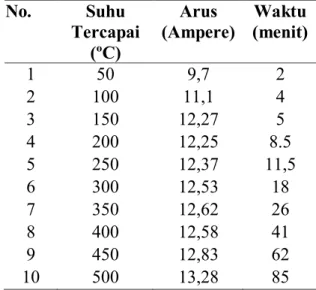 Tabel 1.  Hasil pengujian alat secara  keseluruhan tegangan 50 V  No.  Suhu  Tercapai  (ºC)  Arus  (Ampere)  Waktu  (menit)  1  50  9,7  2  2  100  11,1  4  3  150  12,27  5  4  200  12,25  8.5  5  250  12,37  11,5  6  300  12,53  18  7  350  12,62  26  8 