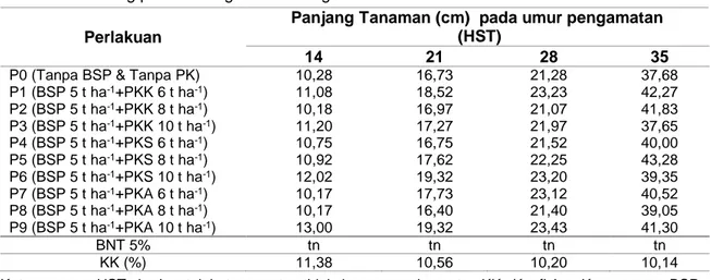 Tabel 1.  Rerata Panjang Tanaman Kacang Hijau akibat Pemberian Biochar dan Pupuk  Kandang pada Berbagai umur Pengamatan 