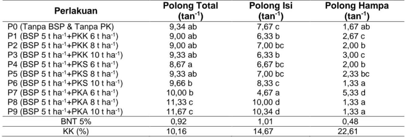 Tabel 5 Rerata Jumlah Polong Total, Polong Isi, dan Polong Hampa akibat Pemberian Biochar   dan Pupuk Kandang