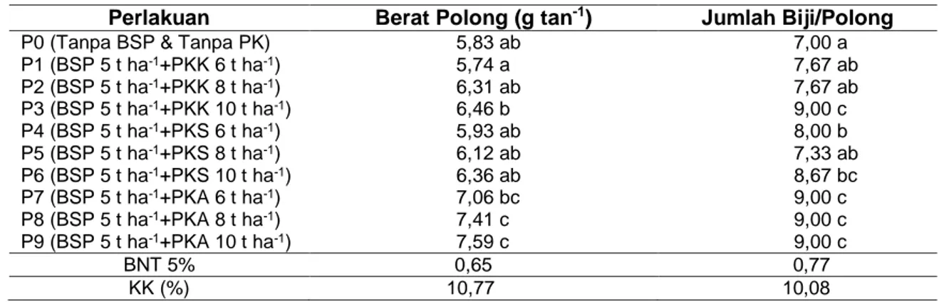Tabel 6 Rerata Berat Polong dan Julah Biji/Polong akibat Pemberian Biochar dan Pupuk  Kandang