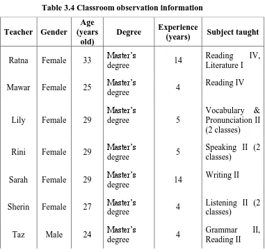 Table 3.4 Classroom observation information 