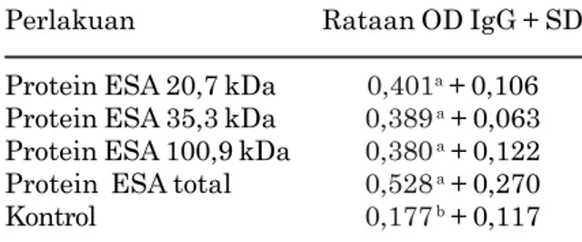 Tabel 1. Rataan  optical density IgG serum mencit yang divaksin dengan protein ESA.