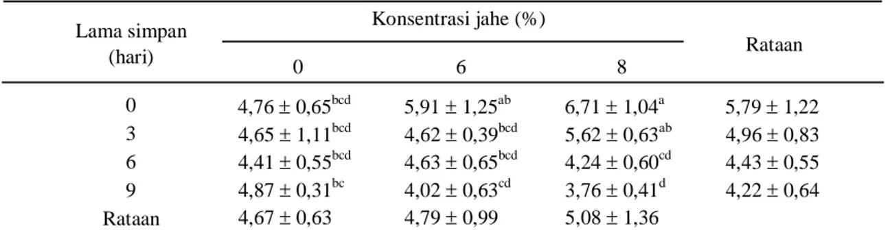 Tabel 2.   Pengaruh  penambahan  jahe  terhadap keempukan  pada  lama  penyimpanan  yang  berbeda (kg/cm 2 )
