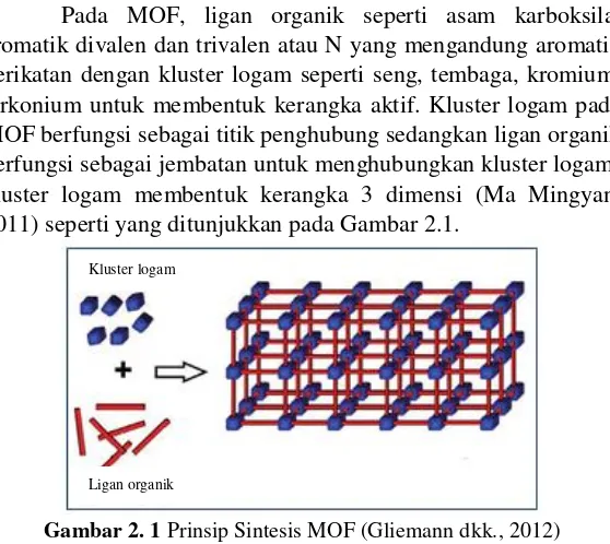 Gambar 2. 1  Prinsip Sintesis MOF (Gliemann dkk., 2012) 